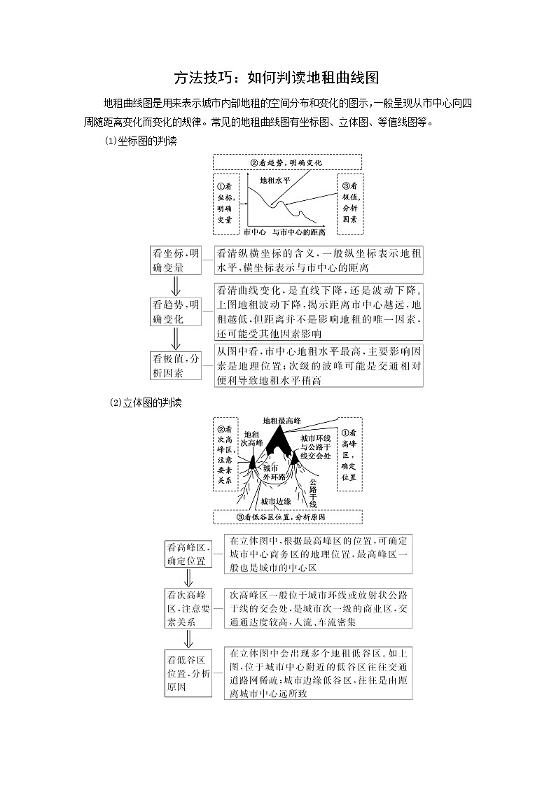 方法技巧：如何判讀地租曲線圖-2025年高考地理圖形判讀突破技巧專題講練（全國通用）第1頁
