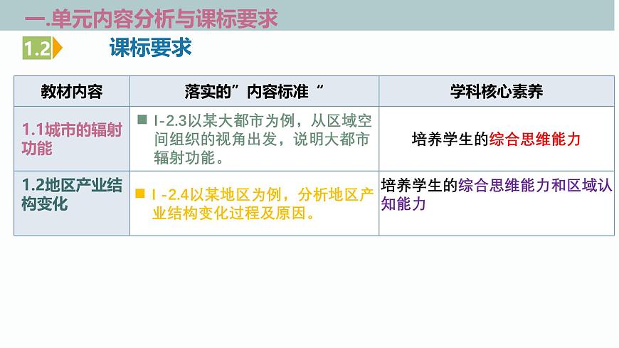 人教版高中地理選修二第三章《城市、產(chǎn)業(yè)與區(qū)域發(fā)展》單元解讀課件第4頁
