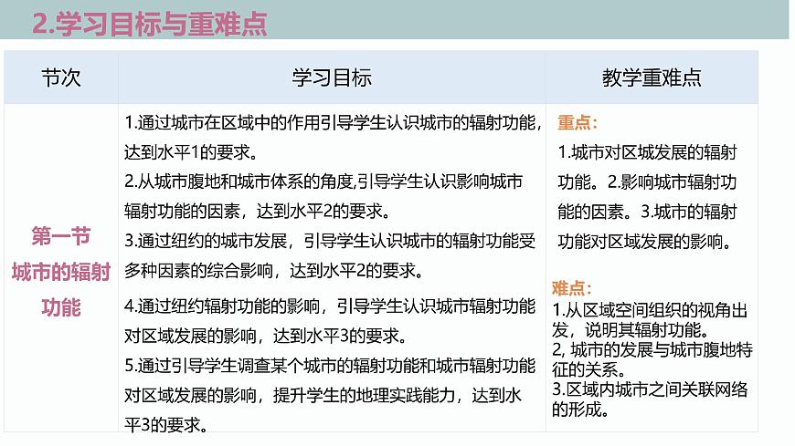 人教版高中地理選修二第三章《城市、產(chǎn)業(yè)與區(qū)域發(fā)展》單元解讀課件第7頁