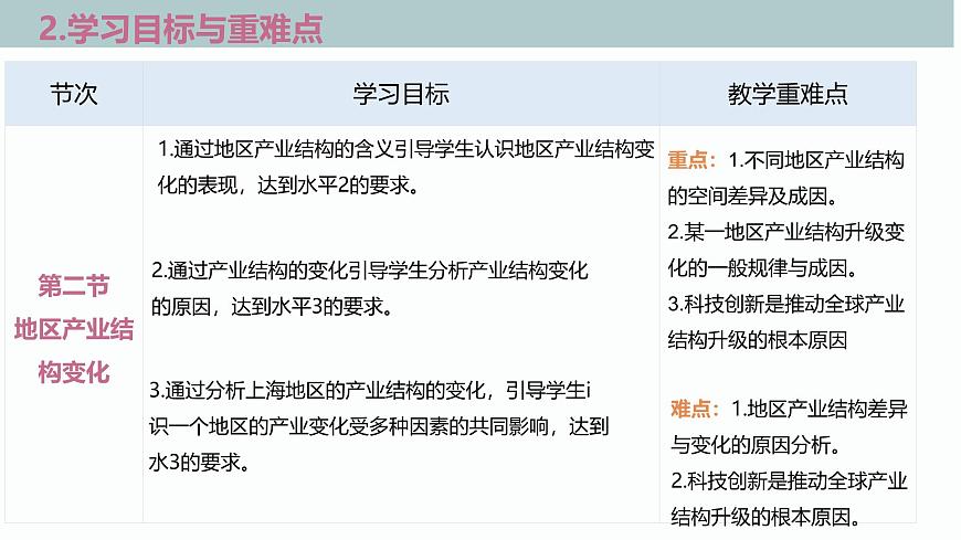 人教版高中地理選修二第三章《城市、產(chǎn)業(yè)與區(qū)域發(fā)展》單元解讀課件第8頁
