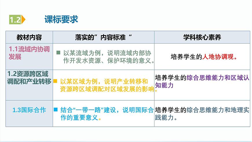 人教版高中地理選修二第四章《區(qū)際聯(lián)系與區(qū)域協(xié)調(diào)發(fā)展》單元解讀課件第4頁(yè)