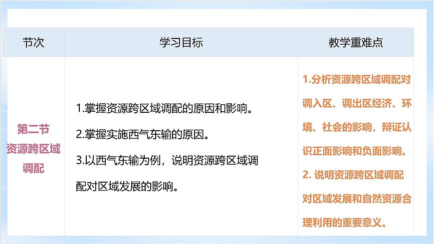 人教版高中地理選修二第四章《區(qū)際聯(lián)系與區(qū)域協(xié)調(diào)發(fā)展》單元解讀課件第7頁(yè)