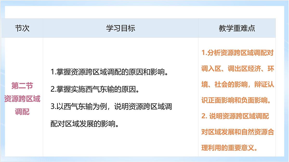 人教版高中地理选修二第四章《区际联系与区域协调发展》单元解读课件第7页
