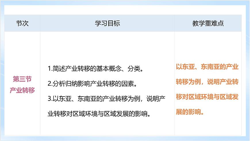 人教版高中地理選修二第四章《區(qū)際聯(lián)系與區(qū)域協(xié)調(diào)發(fā)展》單元解讀課件第8頁(yè)