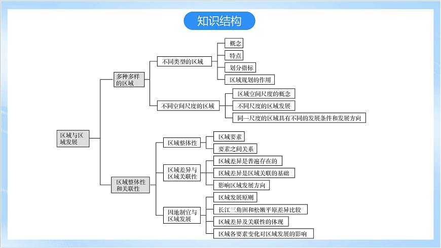 人教版高中地理選修二第一章《區(qū)域與區(qū)域發(fā)展》復(fù)習(xí)課件第3頁