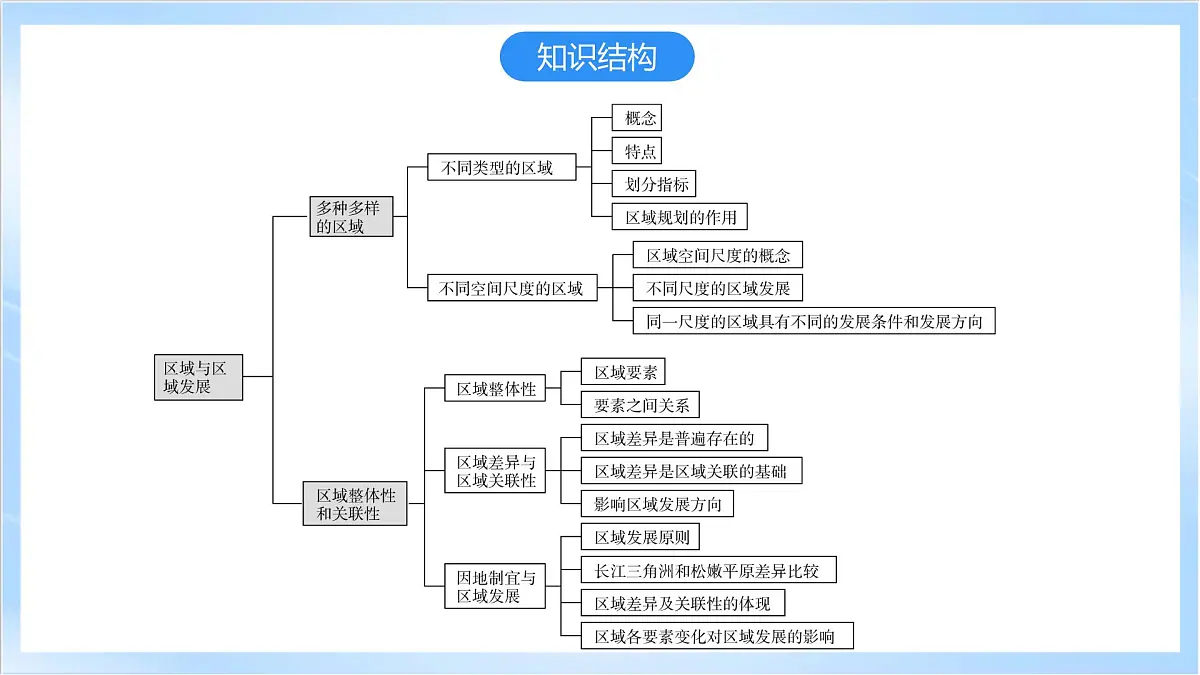 人教版高中地理选修二第一章《区域与区域发展》复习课件第3页