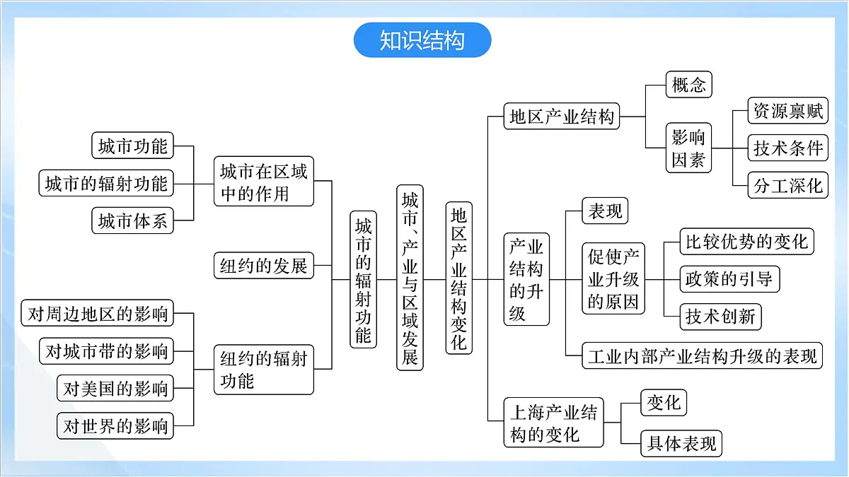 人教版高中地理选修二第三章《城市、产业与区域发展》复习课件第3页