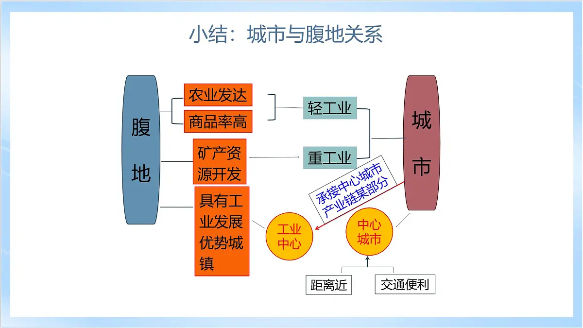 人教版高中地理选修二第三章《城市、产业与区域发展》复习课件第8页