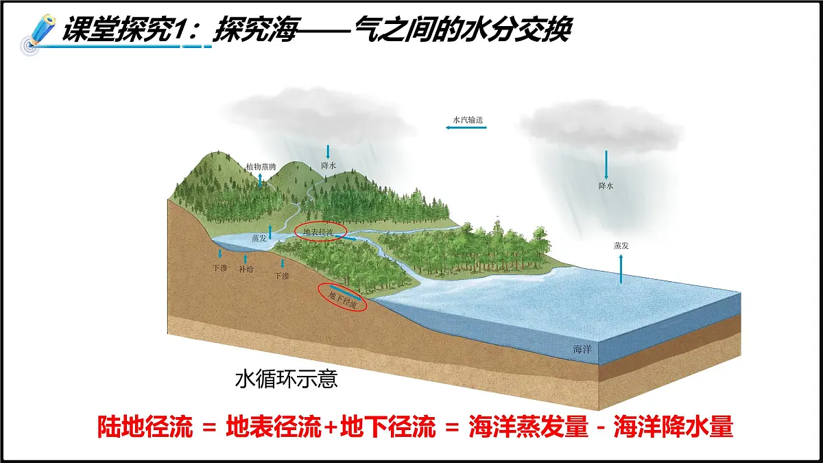 2024-2025学年高中地理(人教版2019)选择性必修一4-3海——气相互作用及其影响课件第7页