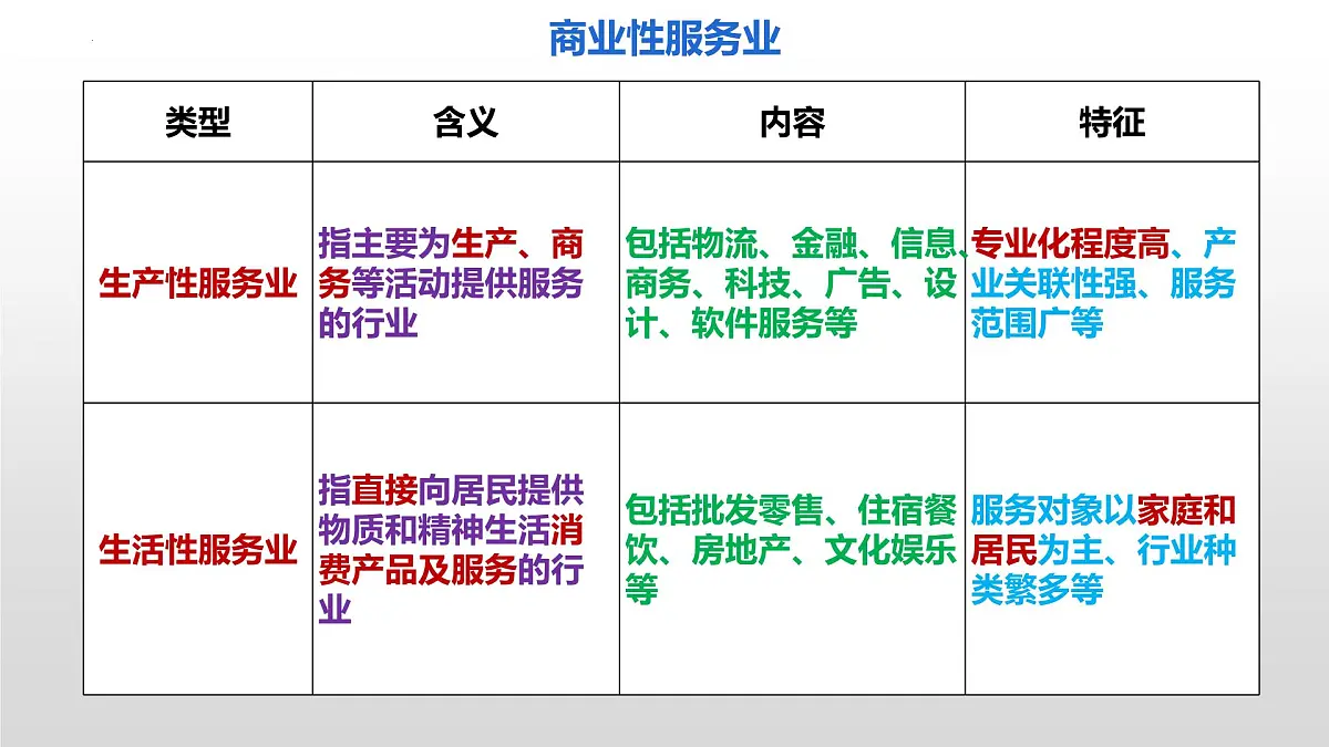 3.3服务业区位因素及其变化 课件-高中地理人教版(2019)必修第二册8第8页