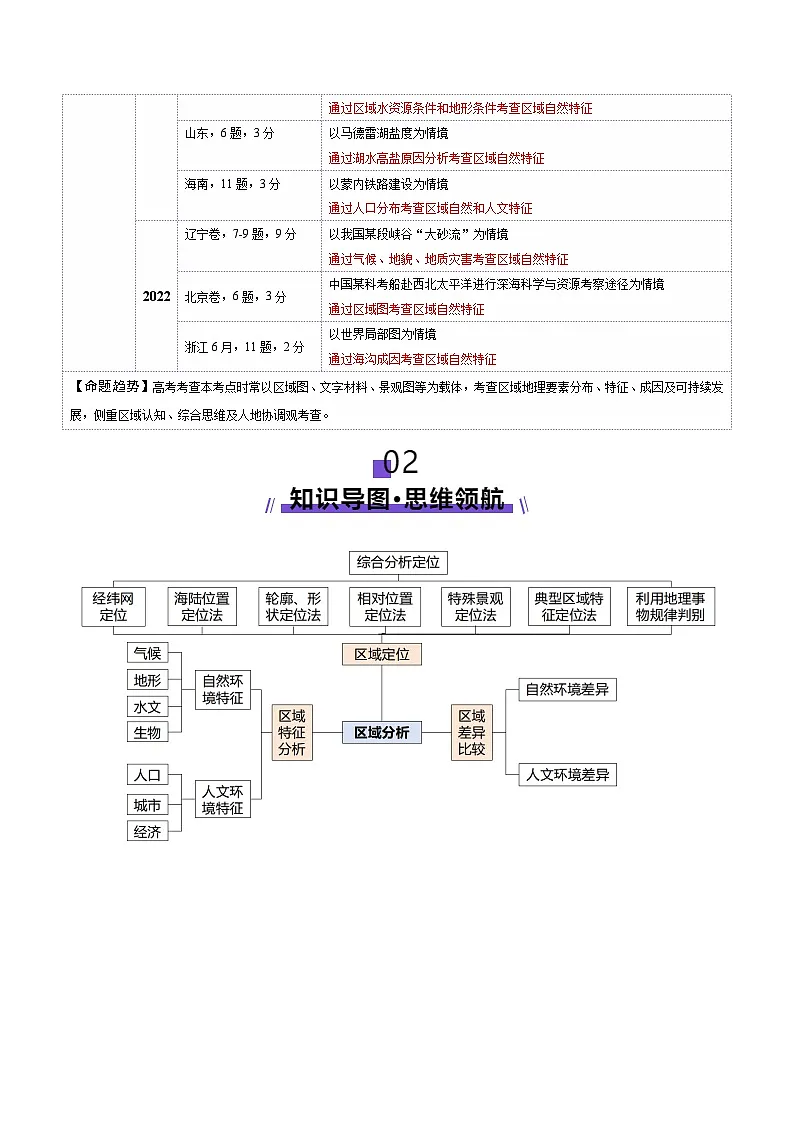 专题01 区域定位与区域特征(讲义)-2025年高考地理二轮复习(新高考通用)(原卷版)第3页