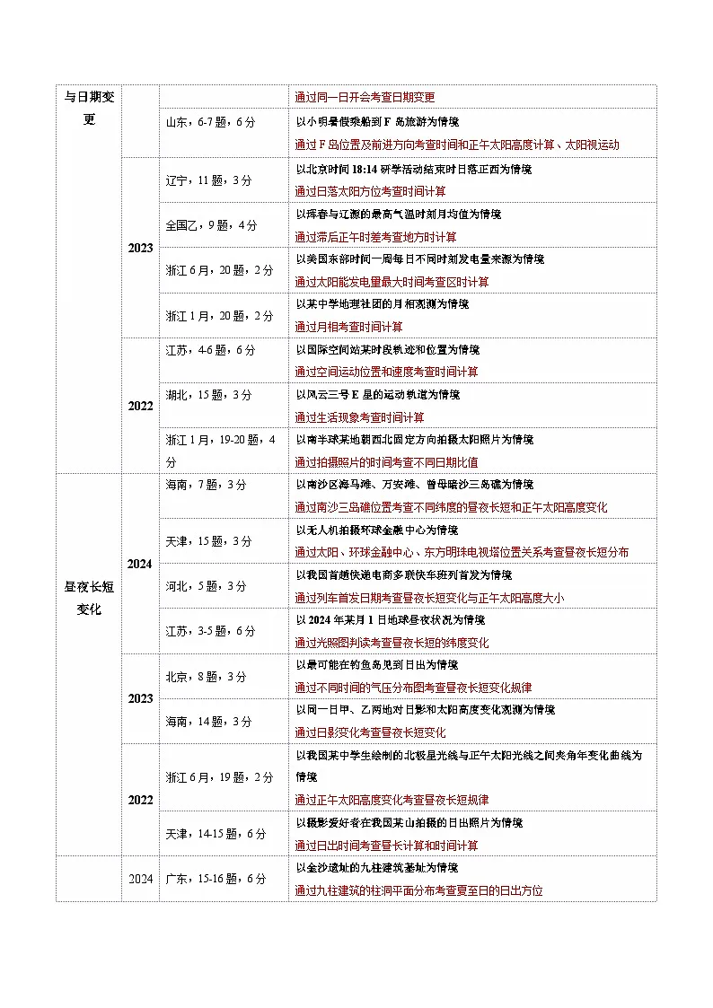 专题02 地球运动(讲义)(解析版)更新第3页