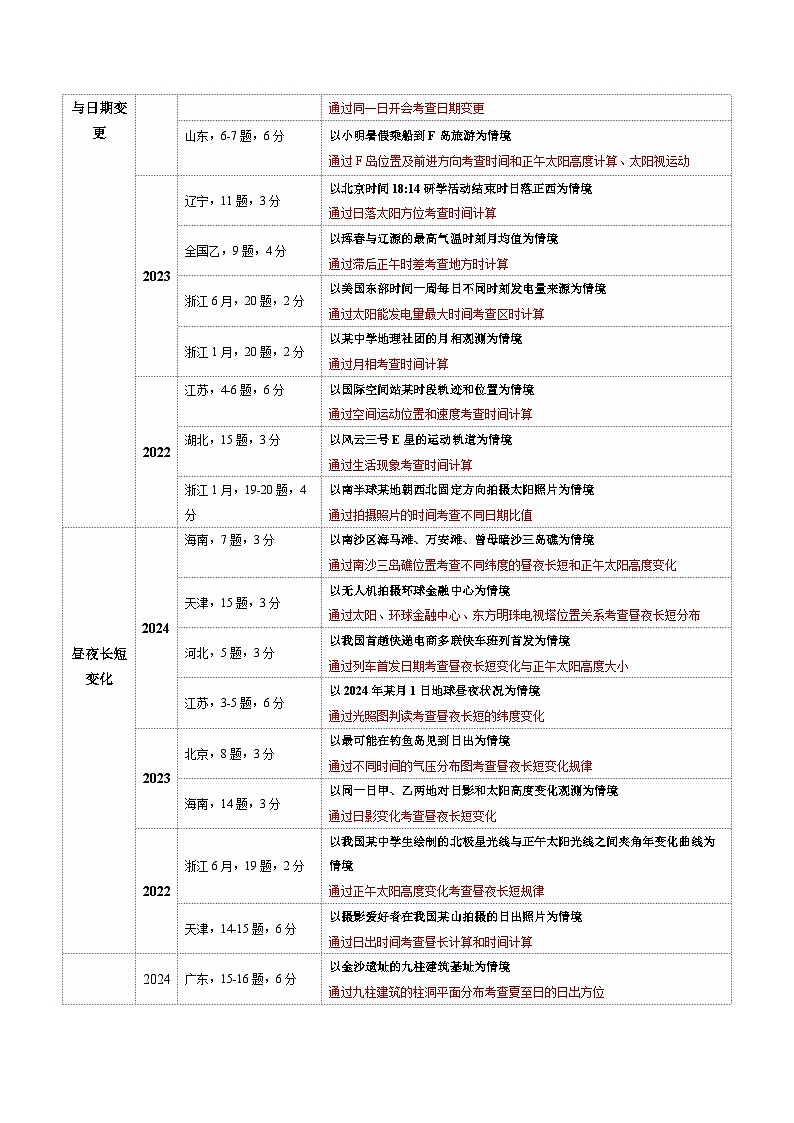 专题02 地球运动(讲义)(解析版)更新第3页