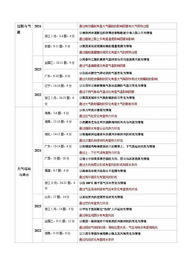 专题03 大气运动(讲义)(原卷版)第3页