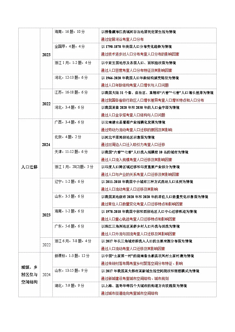 专题08 人口与城市(讲义)(原卷版)第3页