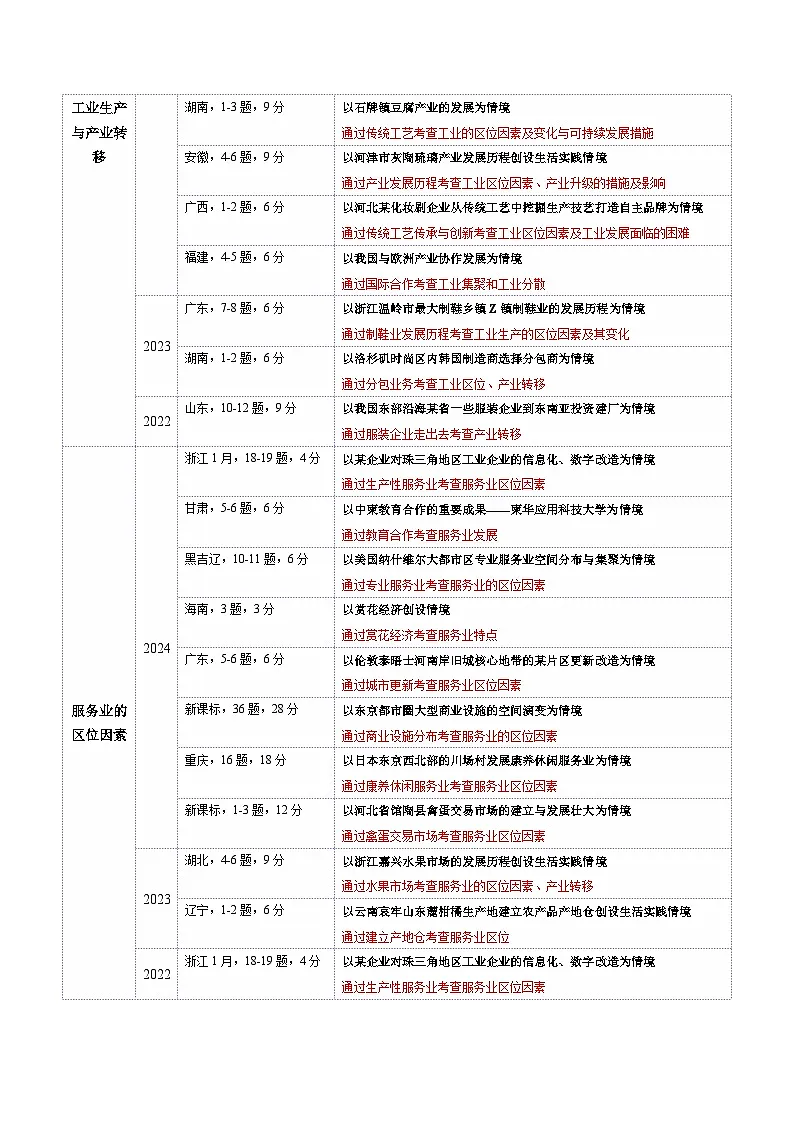 专题09 产业区位与产业发展(讲义)(原卷版)第3页