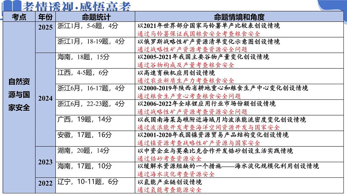 专题11 资源、环境与国家安全(课件)-高考地理二轮复习讲练测(新高考通用)第3页