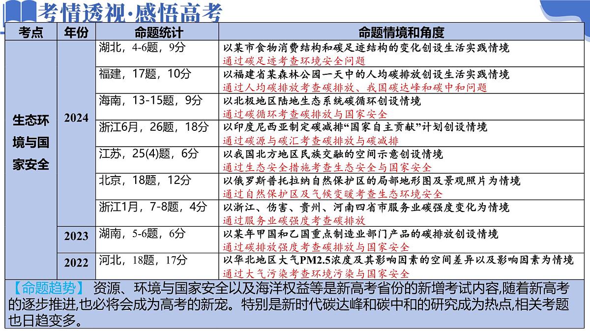 专题11 资源、环境与国家安全(课件)-高考地理二轮复习讲练测(新高考通用)第4页
