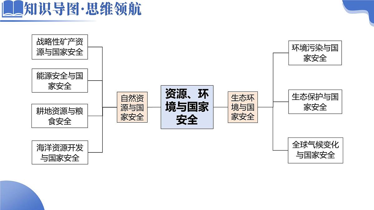专题11 资源、环境与国家安全(课件)-高考地理二轮复习讲练测(新高考通用)第5页
