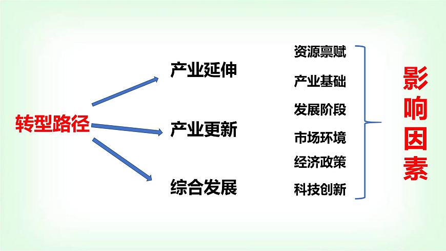 湘教版高中地理選擇性必修二2.2產(chǎn)業(yè)轉(zhuǎn)型地區(qū)的結(jié)構(gòu)優(yōu)化-以美國休斯敦為例課件第3頁