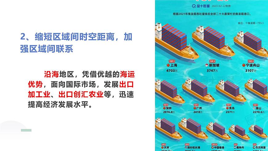 人教版2025高中地理必修二4.2交通運輸布局對區(qū)域發(fā)展的影響 課件第7頁