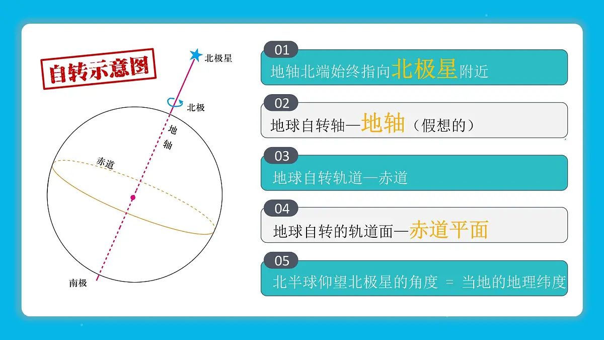 人教版2025高中地理选择性必修一1.1《地球的自转和公转》 课件第8页