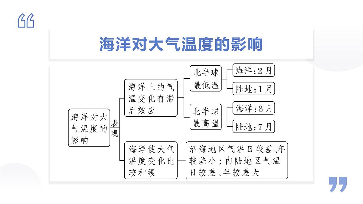 人教版2025高中地理选择性必修一4.3海—气相互作用 课件第8页