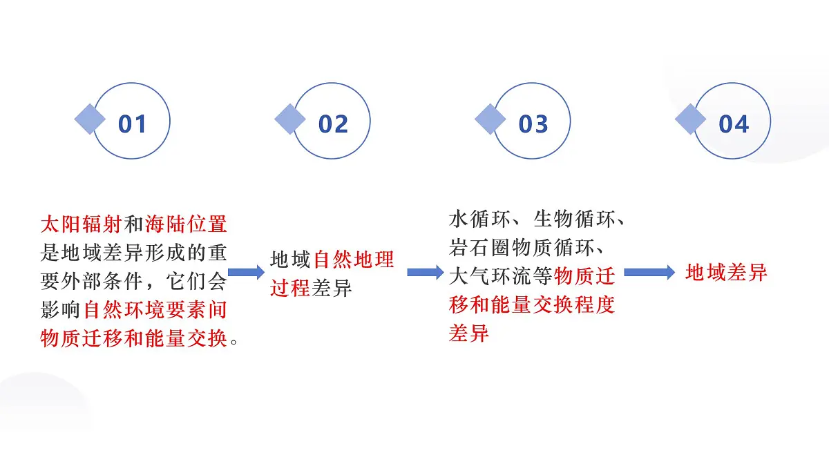 人教版2025高中地理选择性必修一5.2自然环境的地域差异性 课件第6页
