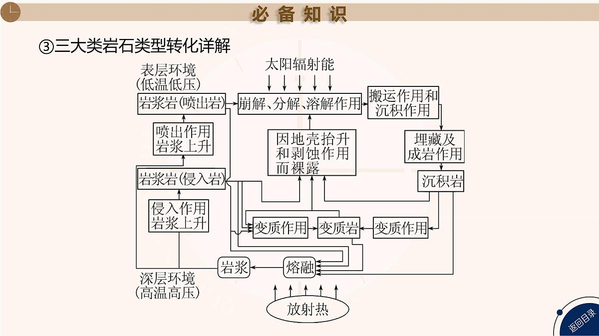 湘教版高三地理一轮复习第6讲 岩石圈的物质循环pp课件第6页