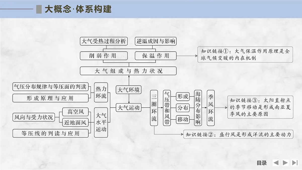 大单元二 大气受热状况与运动第4页