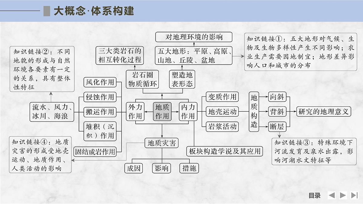 大单元六 地表形态的塑造第4页