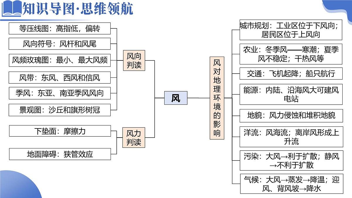 微专题 风(课件)-2025年高考地理二轮复习讲练(新高考通用)第4页