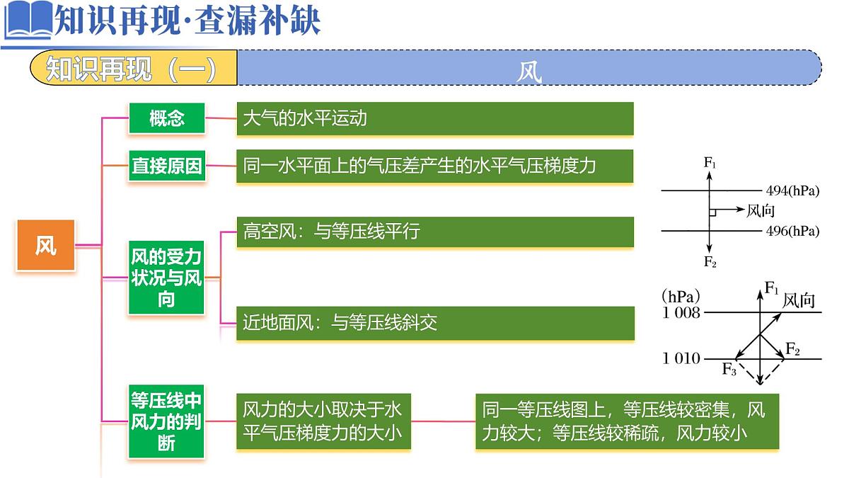 微专题 风(课件)-2025年高考地理二轮复习讲练(新高考通用)第8页