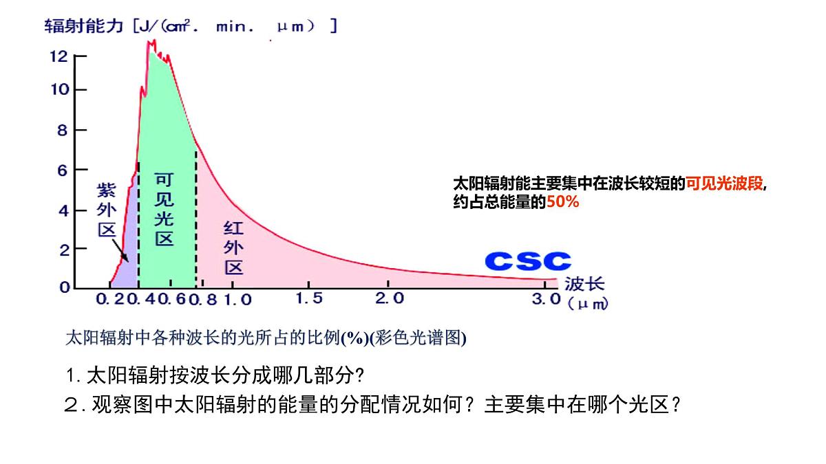 人教版2025高中地理必修一1.2太阳对地球的影响 课件第5页