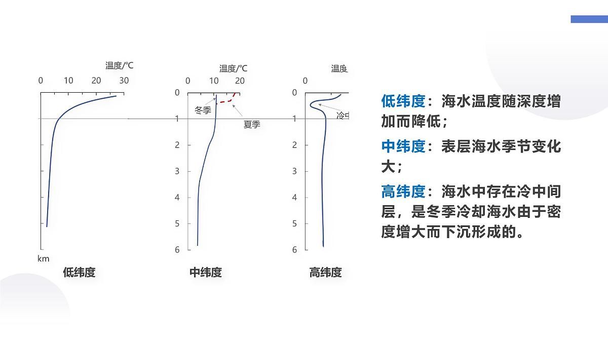 人教版2025高中地理必修一3.2 海水的性质1 课件第5页