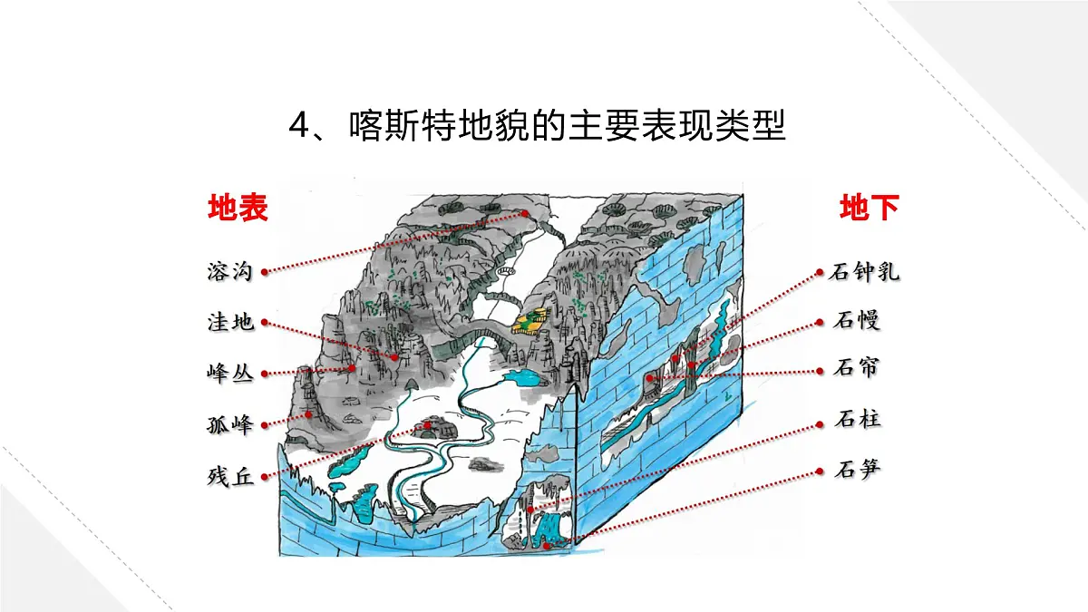人教版2025高中地理必修一4.1 常见地貌类型1 课件第8页