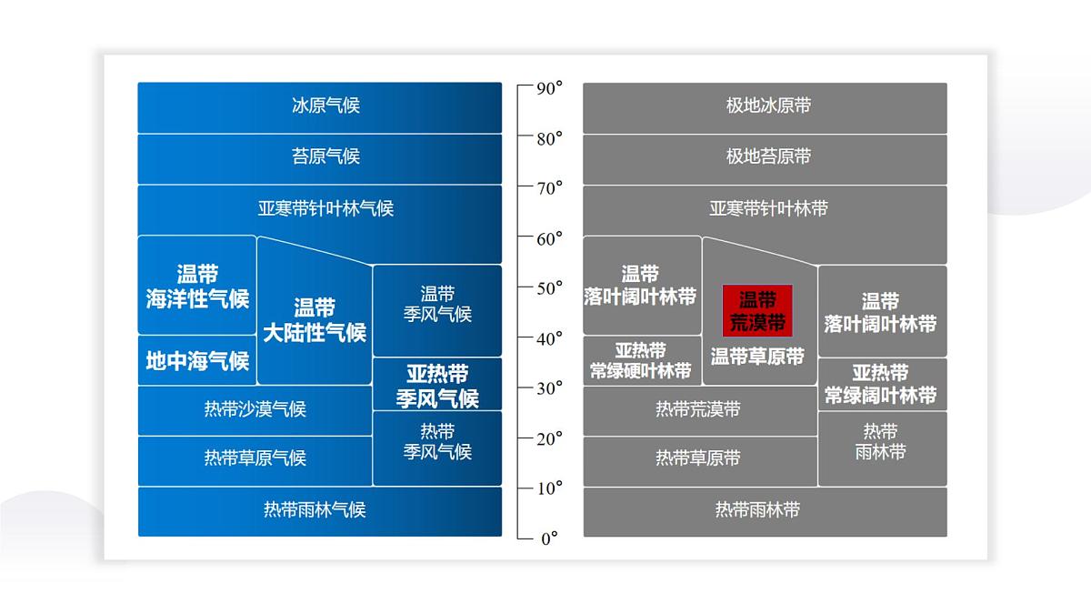 人教版2025高中地理必修一5.1 植被 课件第7页