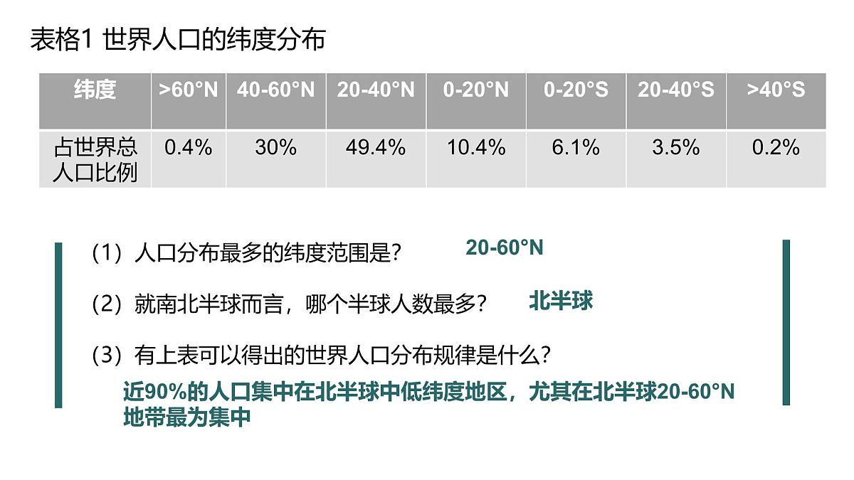 人教版高中地理 必修 第二册 1-1《人口分布》课件第8页