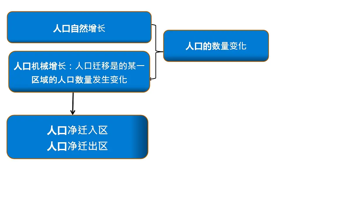 人教版高中地理 必修 第二册 1-2 人口迁移课件第7页