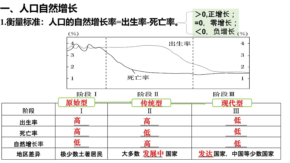 人教版高中地理 必修 第二册 1-3 人口容量课件第2页