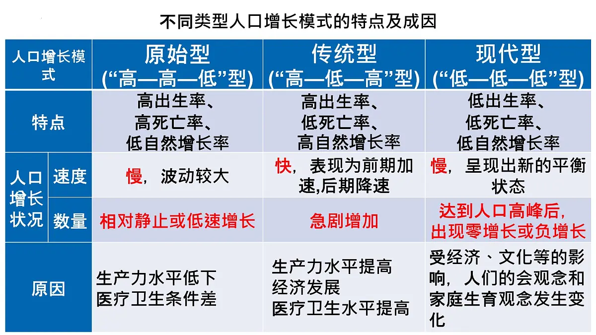 人教版高中地理 必修 第二册 1-3 人口容量课件第4页