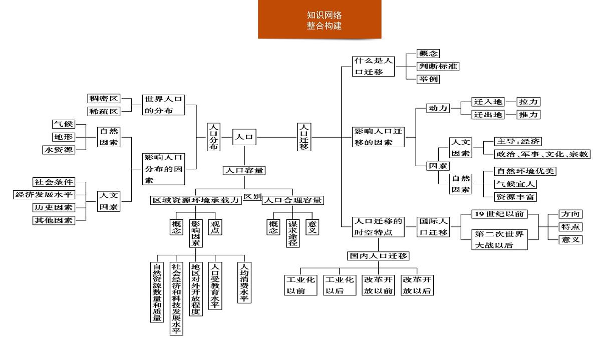 人教版高中地理 必修 第二册 第一章【复习课件】《人口》第3页