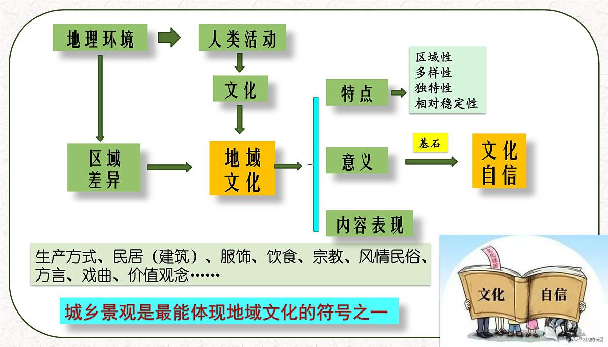 人教版高中地理必修 第二册 2-3《地域文化与城乡景观》课件第4页
