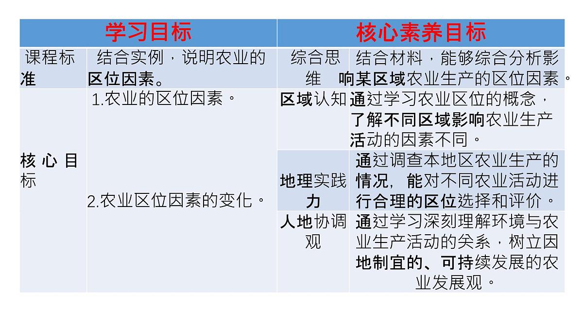 人教版高中地理必修 第二册 3-1《农业区位因素及其变化》课件第2页