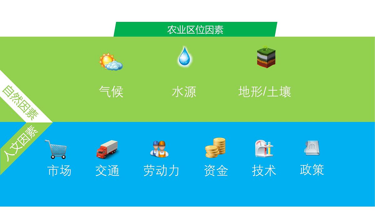 人教版高中地理必修 第二册 3-1《农业区位因素及其变化》课件第8页
