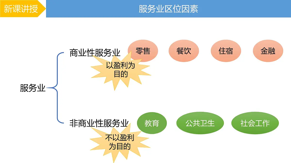人教版高中地理必修 第二册 3-3课件《服务业区位因素及其变化》第3页
