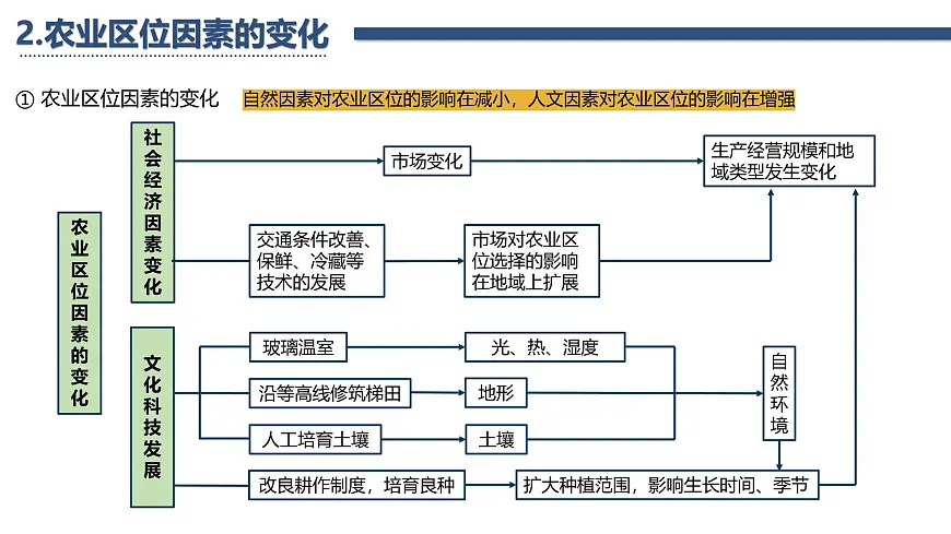 人教版高中地理必修 第二册第三章 复习课件-产业区位因素第6页