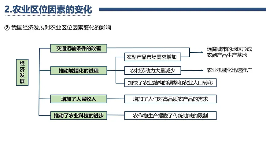 人教版高中地理必修 第二册第三章 复习课件-产业区位因素第7页