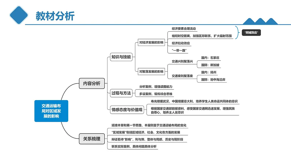 人教版高中地理 必修 第二册 4-2交通运输布局对区域发展的影响 课件第5页