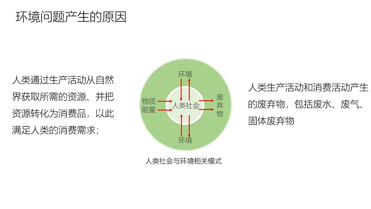 人教版高中地理 必修 第二册 5-1《人类面临的主要环境问题》课件第6页